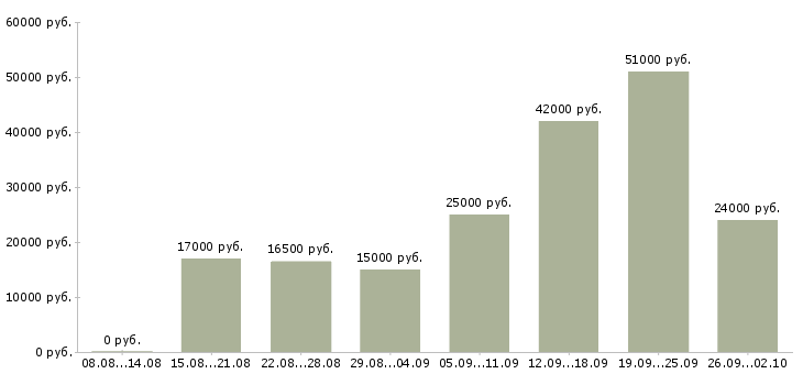 Вакансии по интернету интернет магазин в Иваново - Медиана зарплат по интернету интернет магазин в Иваново за 2 месяца