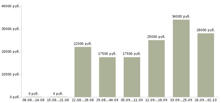 Вакансии по интернету интернет магазин в Смоленске - Медиана зарплат по интернету интернет магазин в Смоленске за 2 месяца