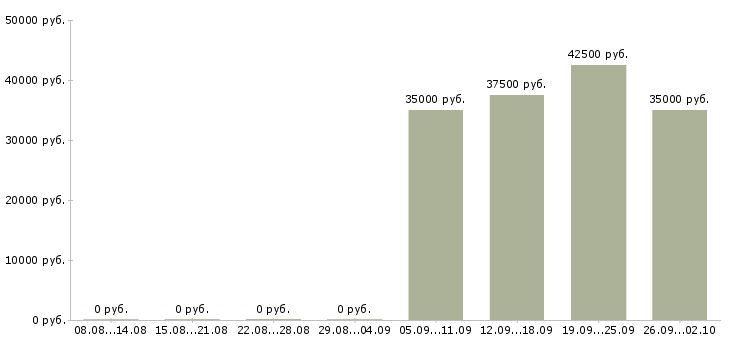 Вакансии помощник кассира в Королеве - Медиана зарплат помощник кассира в Королеве за 2 месяца