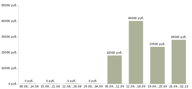 Вакансии помощник менеджер Орехово-зуево - Медиана зарплат помощник менеджер Орехово-зуево за 2 месяца