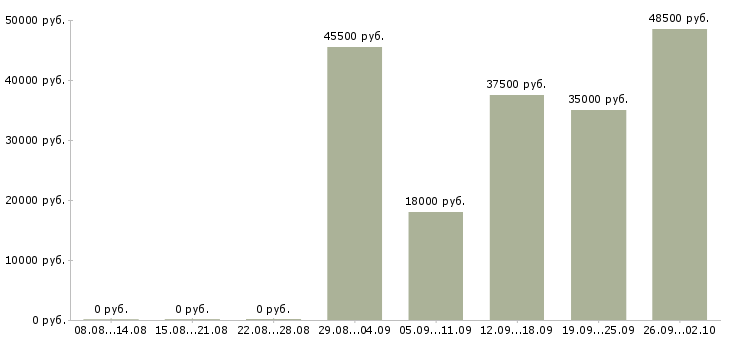 Вакансии помощник на производстве в Москве - Медиана зарплат помощник на производстве в Москве за 2 месяца