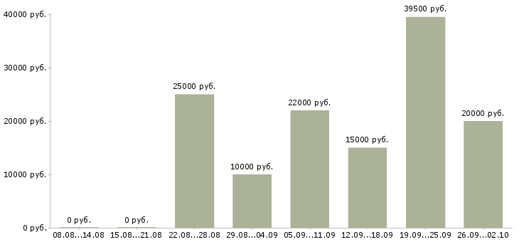 Вакансии приглашаем на работу в интернет в Костроме - Медиана зарплат приглашаем на работу в интернет в Костроме за 2 месяца