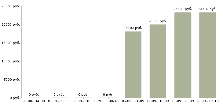 Вакансии продавец на выкладку в Перми - Медиана зарплат продавец на выкладку в Перми за 2 месяца