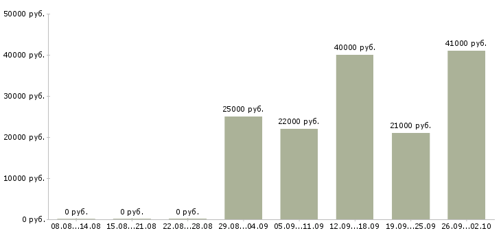 Вакансии работа на дому в Зеленограде - Медиана зарплат работа на дому в Зеленограде за 2 месяца