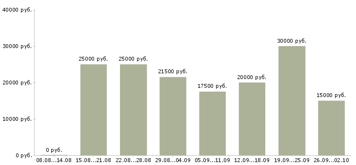 Вакансии работаем удаленно на дому в Екатеринбурге - Медиана зарплат работаем удаленно на дому в Екатеринбурге за 2 месяца