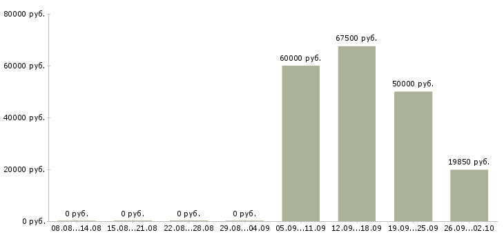 Вакансии рабочий в организацию в Калуге - Медиана зарплат рабочий в организацию в Калуге за 2 месяца