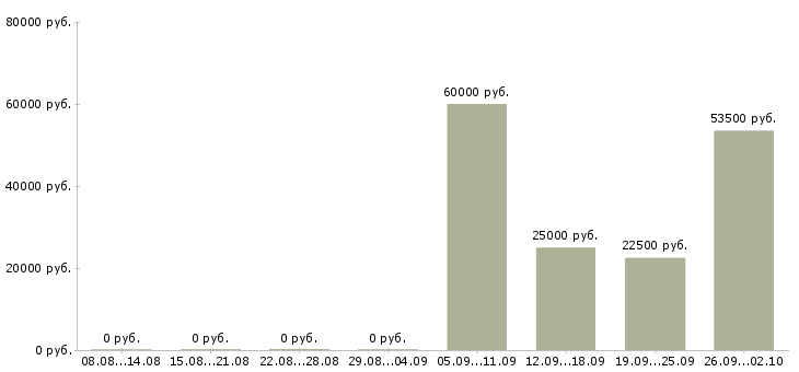 Вакансии рабочий по ремонту Ростов-на-дону - Медиана зарплат рабочий по ремонту Ростов-на-дону за 2 месяца