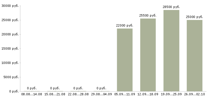 Вакансии разнорабочая Йошкар-ола - Медиана зарплат разнорабочая Йошкар-ола за 2 месяца