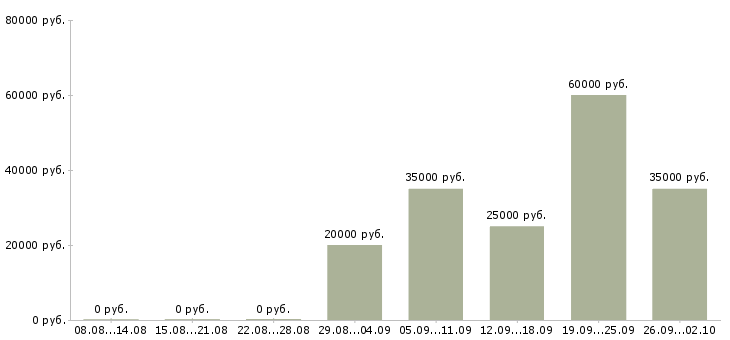 Вакансии разнорабочие в Новороссийске - Медиана зарплат разнорабочие в Новороссийске за 2 месяца
