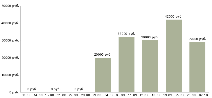 Вакансии разнорабочие на вахту в Воронеже - Медиана зарплат разнорабочие на вахту в Воронеже за 2 месяца