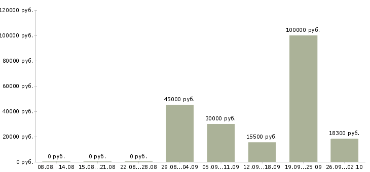 Вакансии руководитель направления Башкортостан - Медиана зарплат руководитель направления Башкортостан за 2 месяца