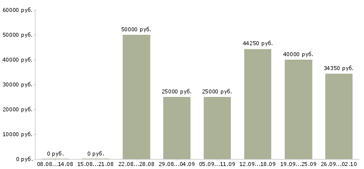 Вакансии руководитель предприятия в Краснодаре - Медиана зарплат руководитель предприятия в Краснодаре за 2 месяца