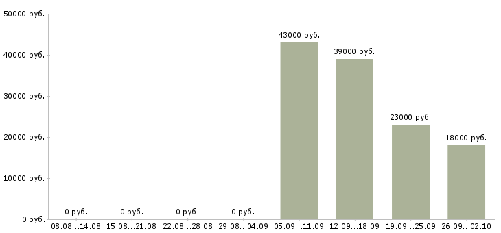 Вакансии руководителя отдела Орехово-зуево - Медиана зарплат руководителя отдела Орехово-зуево за 2 месяца