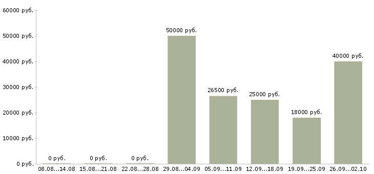 Вакансии сборка в Кирове - Медиана зарплат сборка в Кирове за 2 месяца