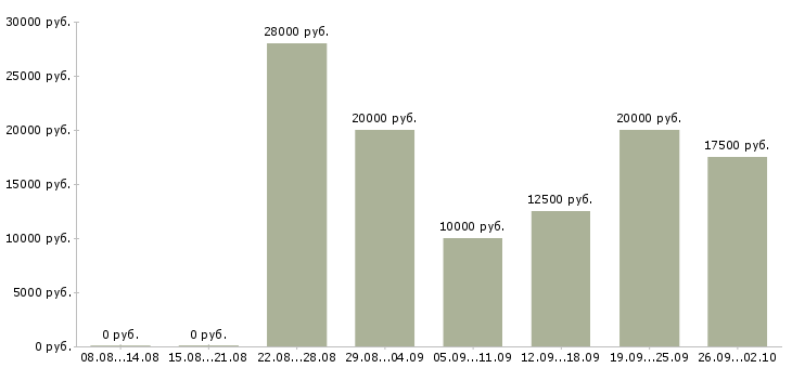 Вакансии сотрудник в магазин в Астрахани - Медиана зарплат сотрудник в магазин в Астрахани за 2 месяца
