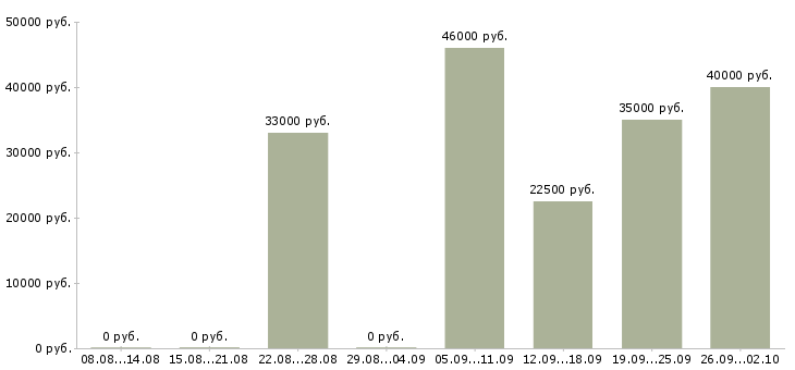 Вакансии сотрудник в офис на телефон в Краснодаре - Медиана зарплат сотрудник в офис на телефон в Краснодаре за 2 месяца