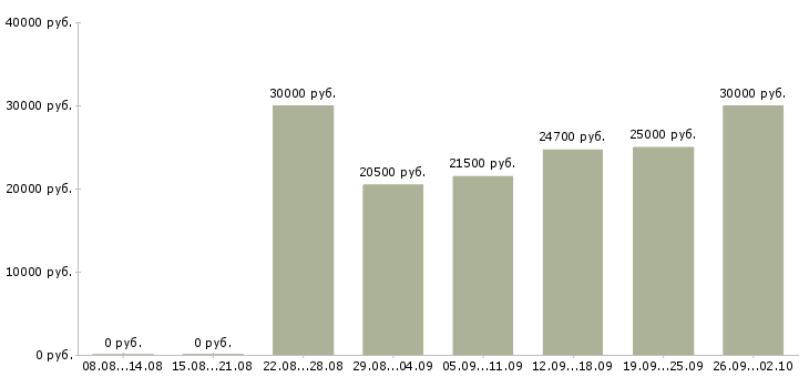 Вакансии сотрудник для работы на дому в Казани - Медиана зарплат сотрудник для работы на дому в Казани за 2 месяца