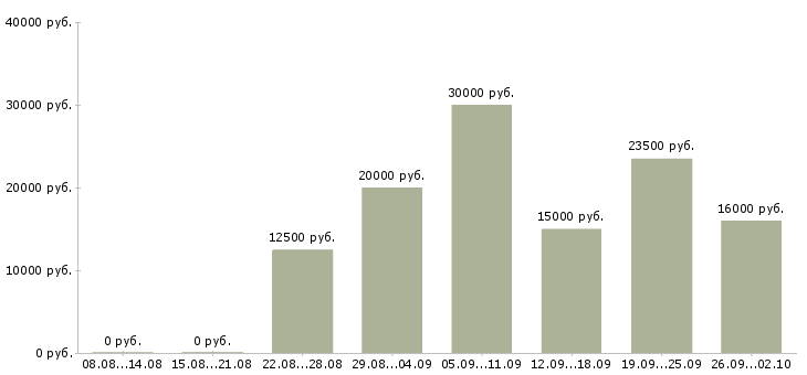 Вакансии сотрудник для удаленной работы в Барнауле - Медиана зарплат сотрудник для удаленной работы в Барнауле за 2 месяца