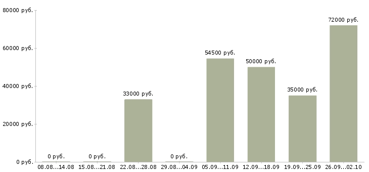 Вакансии сотрудник на телефон в офис в Краснодаре - Медиана зарплат сотрудник на телефон в офис в Краснодаре за 2 месяца