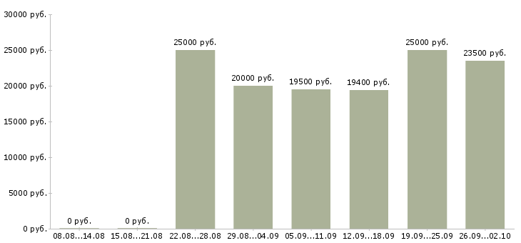 Вакансии сотрудник по обучению персонала в Красноярске - Медиана зарплат сотрудник по обучению персонала в Красноярске за 2 месяца