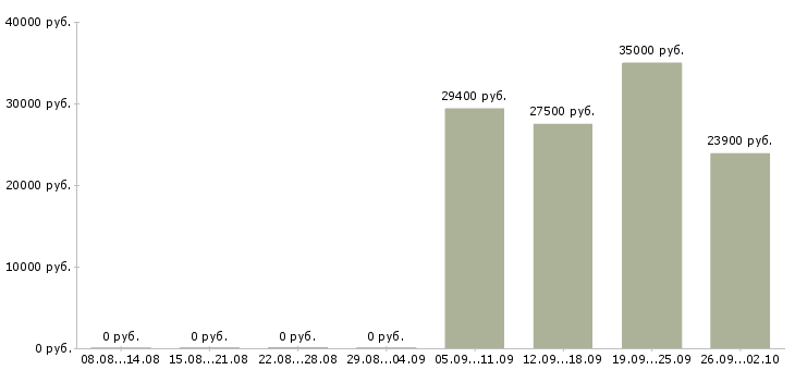 Вакансии сотрудник торгового зала в Химках - Медиана зарплат сотрудник торгового зала в Химках за 2 месяца