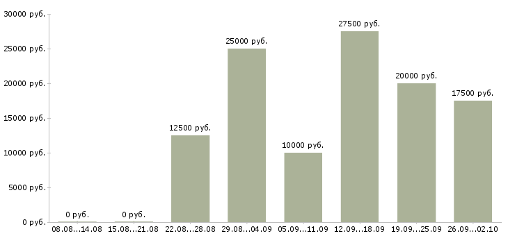 Вакансии сотрудники для работы удаленно в Барнауле - Медиана зарплат сотрудники для работы удаленно в Барнауле за 2 месяца