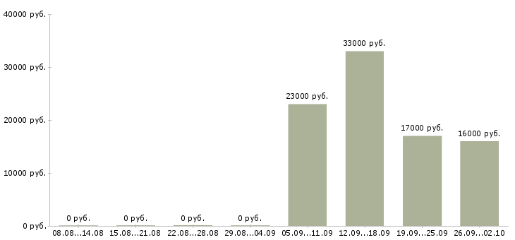 Вакансии специалист в офис Адыгея - Медиана зарплат специалист в офис Адыгея за 2 месяца
