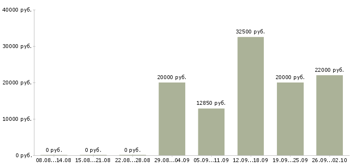 Вакансии специалист по качеству в Владимире - Медиана зарплат специалист по качеству в Владимире за 2 месяца