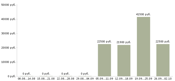 Вакансии специалист по обучениям в Тамбове - Медиана зарплат специалист по обучениям в Тамбове за 2 месяца