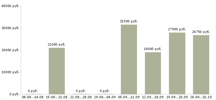 Вакансии специалист по оплатам в Перми - Медиана зарплат специалист по оплатам в Перми за 2 месяца