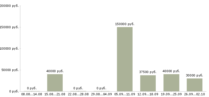 Вакансии специалист по оптовым продажам в Москве - Медиана зарплат специалист по оптовым продажам в Москве за 2 месяца