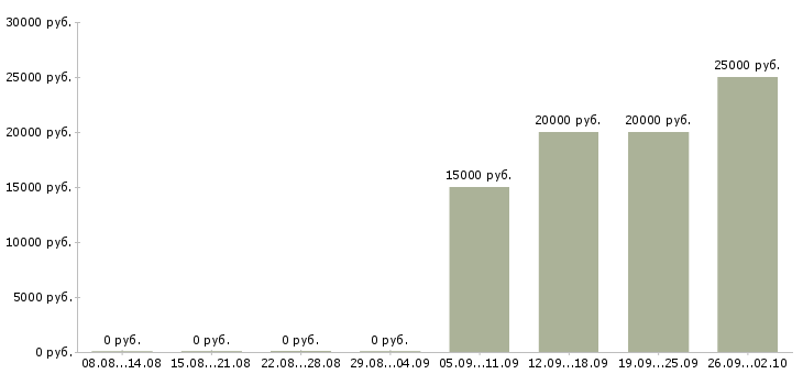 Вакансии специалист по продажам банковских продуктов в Краснодаре - Медиана зарплат специалист по продажам банковских продуктов в Краснодаре за 2 месяца