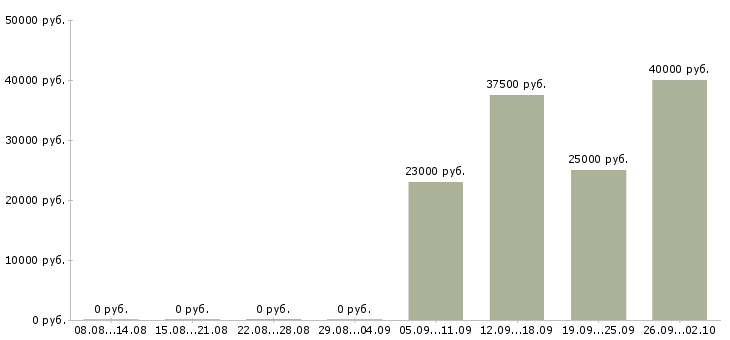 Вакансии специалист по продажам корпоративным клиентам в Челябинске - Медиана зарплат специалист по продажам корпоративным клиентам в Челябинске за 2 месяца