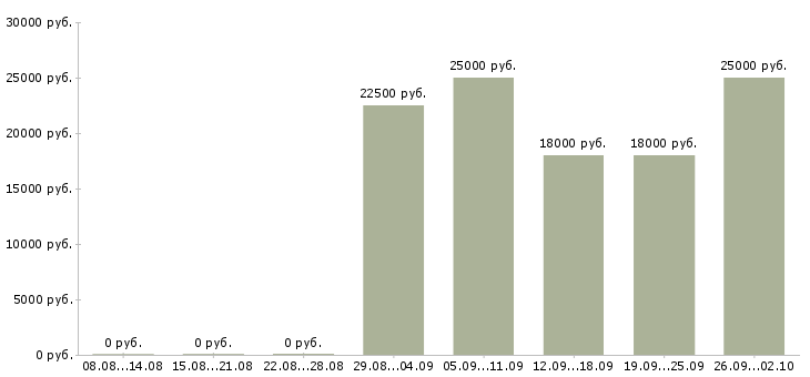 Вакансии специалист по работе на пк Хакасия - Медиана зарплат специалист по работе на пк Хакасия за 2 месяца