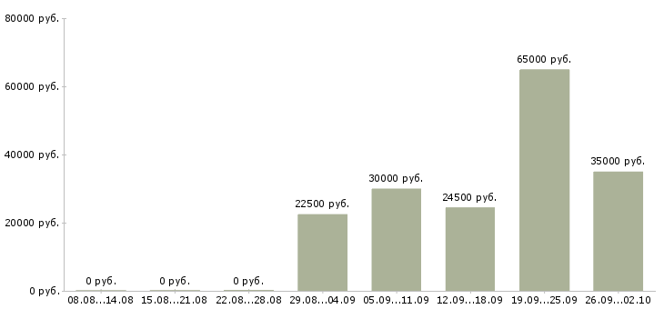Вакансии специалист по развитию компании в Саратове - Медиана зарплат специалист по развитию компании в Саратове за 2 месяца