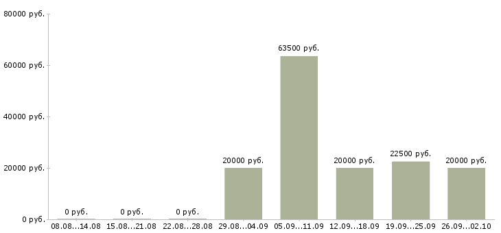 Вакансии специалист проекта в Саратове - Медиана зарплат специалист проекта в Саратове за 2 месяца