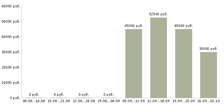 Вакансии специалист технической поддержки на телефоне в Москве - Медиана зарплат специалист технической поддержки на телефоне в Москве за 2 месяца