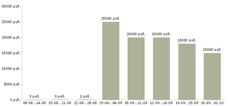 Вакансии стабильная в интернете в Смоленске - Медиана зарплат стабильная в интернете в Смоленске за 2 месяца