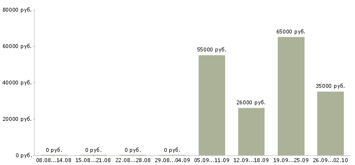 Вакансии техник связи в Воронеже - Медиана зарплат техник связи в Воронеже за 2 месяца