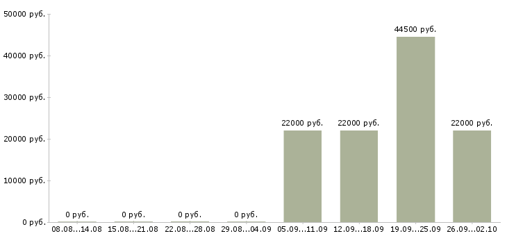 Вакансии торговый представитель опытный в Москве - Медиана зарплат торговый представитель опытный в Москве за 2 месяца