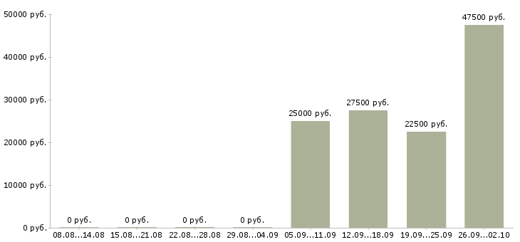 Вакансии требуются на работу Нижний тагил - Медиана зарплат требуются на работу Нижний тагил за 2 месяца