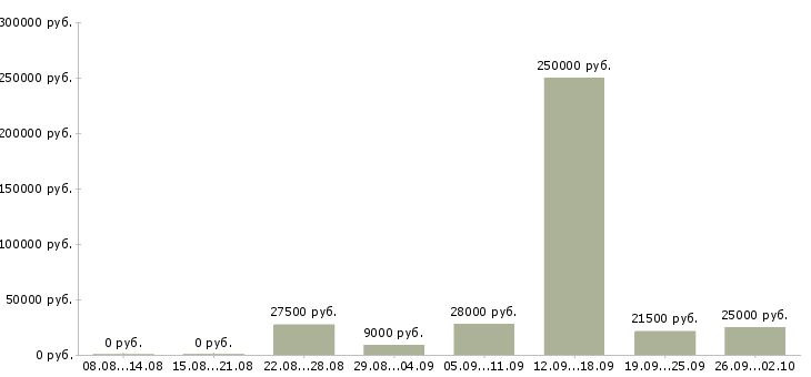 Вакансии требуются сотрудники в компанию в Калуге - Медиана зарплат требуются сотрудники в компанию в Калуге за 2 месяца