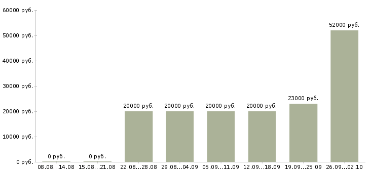 Вакансии требуются сотрудники в компанию в Кургане - Медиана зарплат требуются сотрудники в компанию в Кургане за 2 месяца