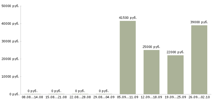 Вакансии уборщик в Курске - Медиана зарплат уборщик в Курске за 2 месяца