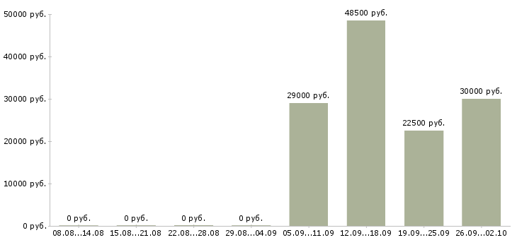 Вакансии уборщицы в Кургане - Медиана зарплат уборщицы в Кургане за 2 месяца