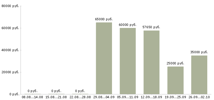 Вакансии упаковщик техники на склад в Москве - Медиана зарплат упаковщик техники на склад в Москве за 2 месяца