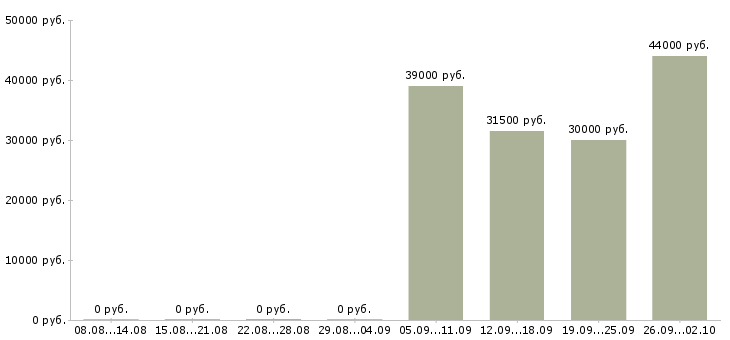 Вакансии экспедиторы в Коломне - Медиана зарплат экспедиторы в Коломне за 2 месяца