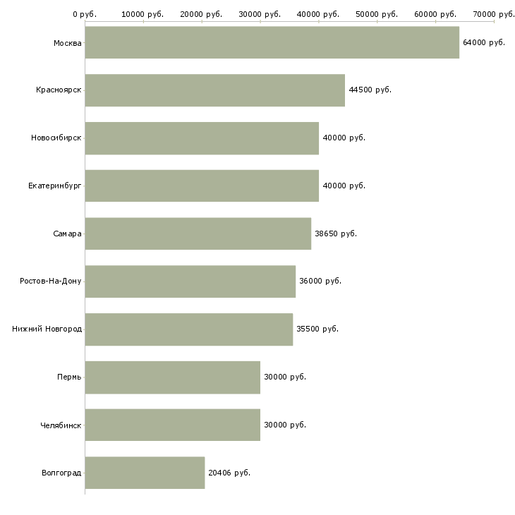 Поиск работы инженер по строительству-Медиана зарплаты для вакансии «инженер по строительству» в других городах