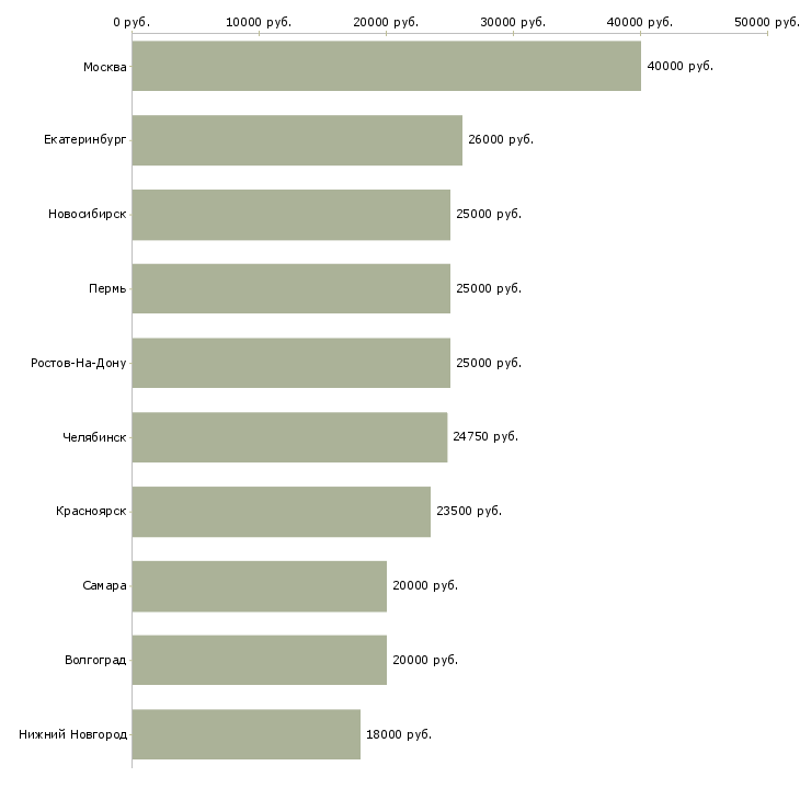 Поиск работы консультанты для продаж-Медиана зарплаты для вакансии «консультанты для продаж» в других городах