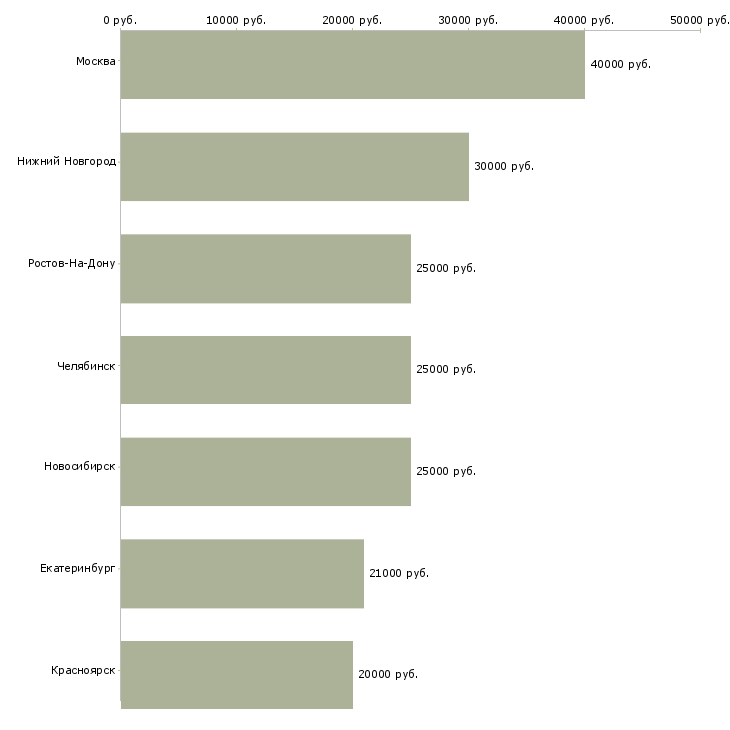 Поиск работы курьер с ежедневной оплатой-Медиана зарплаты для вакансии «курьер с ежедневной оплатой» в других городах